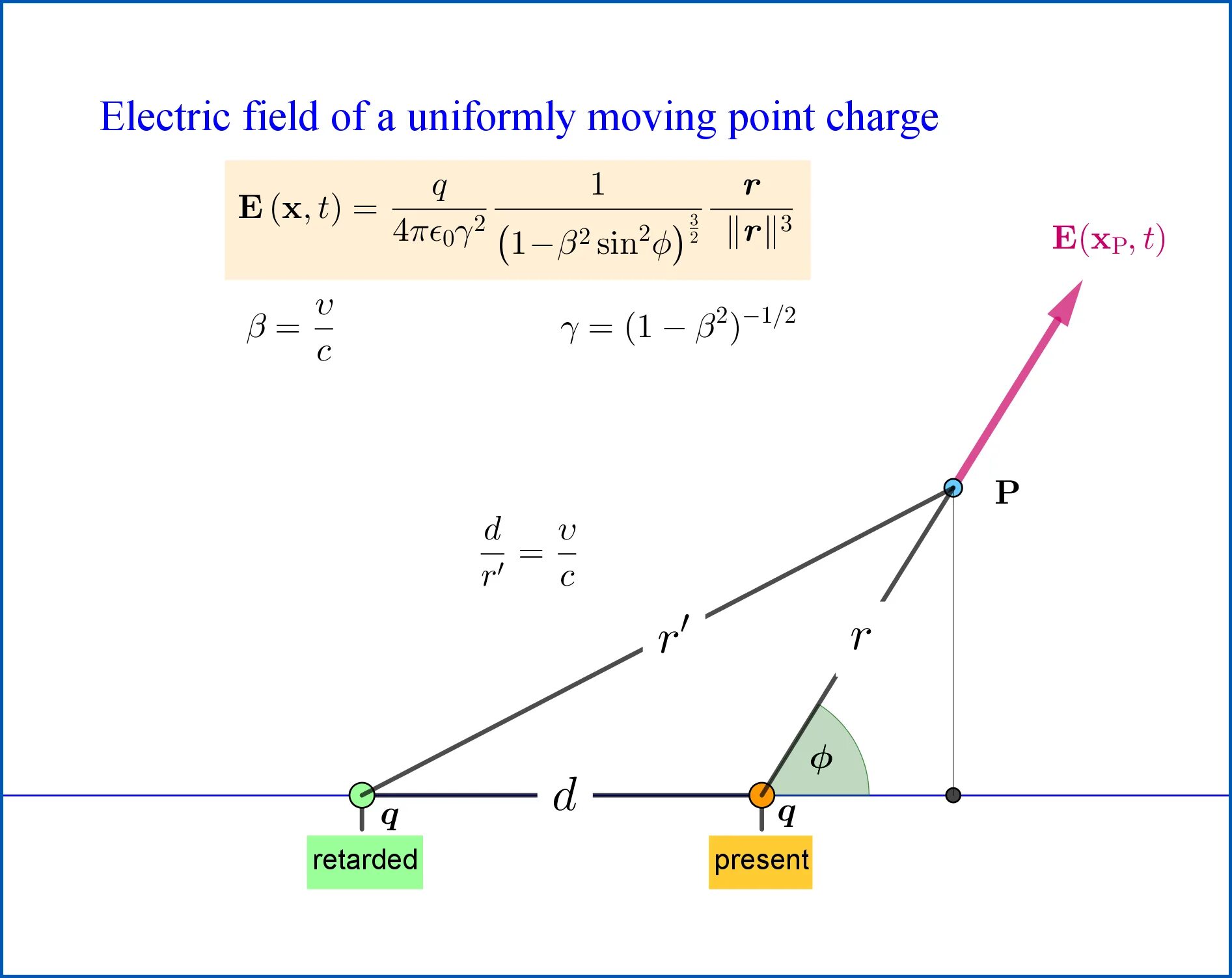 The moving point is. Electric field. electric field of triangle. what is electric field of a point charge. angular momentum of radiation electromagnetic field of a moving charge.