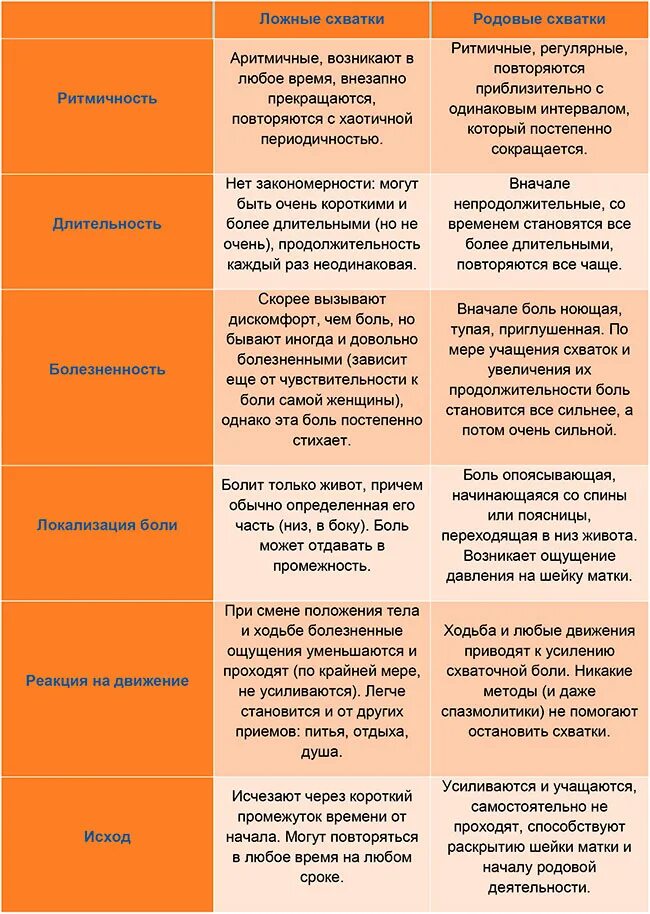 Ложные схватки. Как распознать ложные схватки. Схватки перед родами. Как отличить ложные схватки от настоящих.