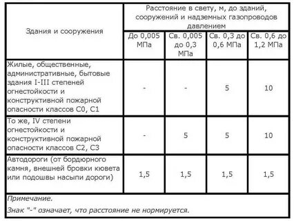 Расстояние от газопровода до дома
