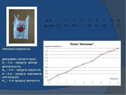 Проект исследование механических свойств полиэтиленовых пакетов