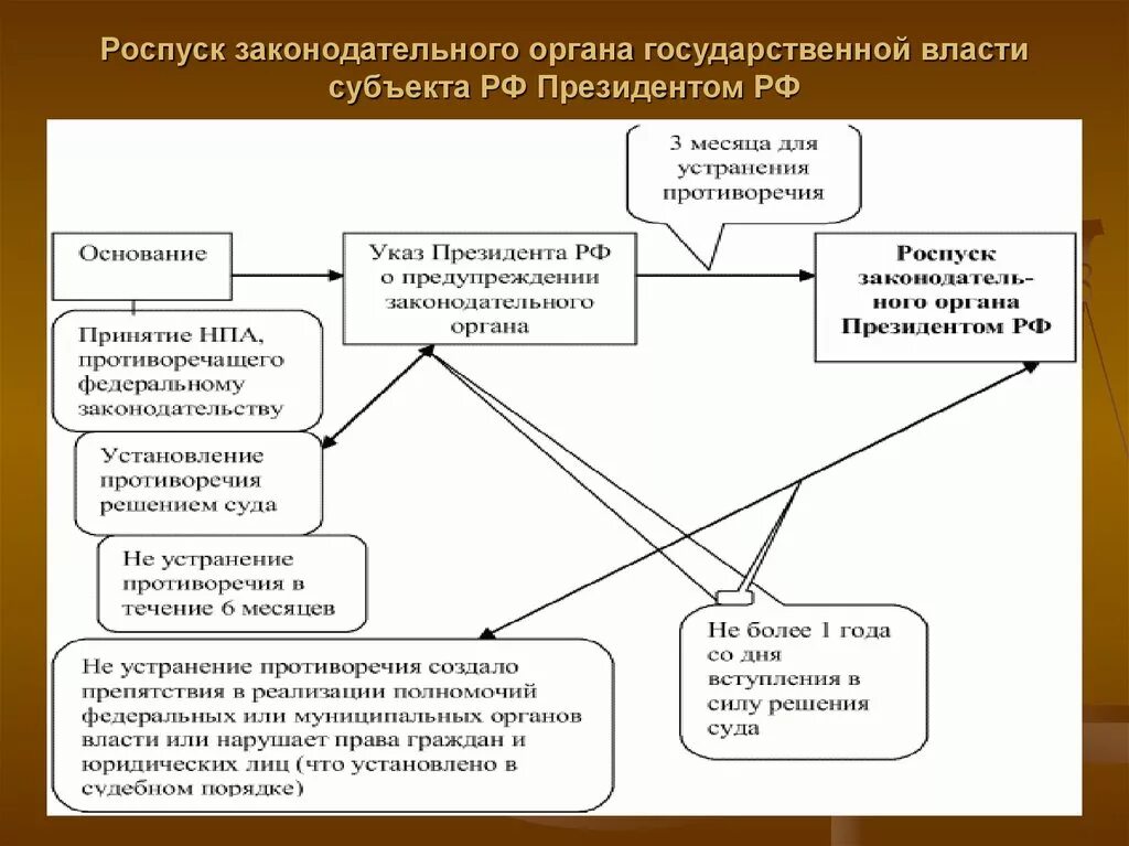 Высшие государственные органы субъектов рф. Структура органов власти субъектов РФ схема. Схема структуры органов государственной власти субъектов РФ. Законодательный орган государственной власти субъекта РФ структура. Структура законодательной власти субъектов РФ.