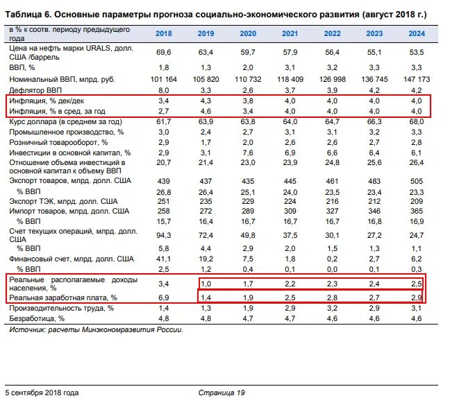 Параметры социально-экономического развития России. Инфляция Минэкономразвития по годам. Инфляция по годам в России таблица. Коэффициент инфляции на 2023 год. Экономика рф в 2024