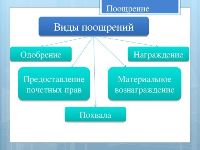 Использования метода поощрения. Виды поощрений. Виды поощрений и наказаний. Виды поощрений и наказаний в педагогике. Формы поощрения и наказания в педагогике.