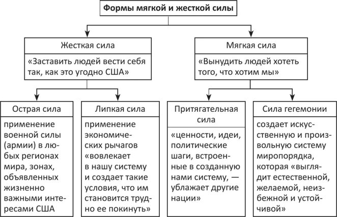 Понятие мягкой силы. Инструменты мягкой силы в международных отношениях. Мягкая сила в политике. Жесткая сила мягкая сила. Инструменты мягкой силы в международных отношениях.