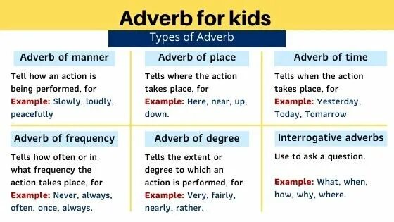 Just adverb. Types of adverbs. Types af adverbs. Adverbs примеры. Adverbs English Types.