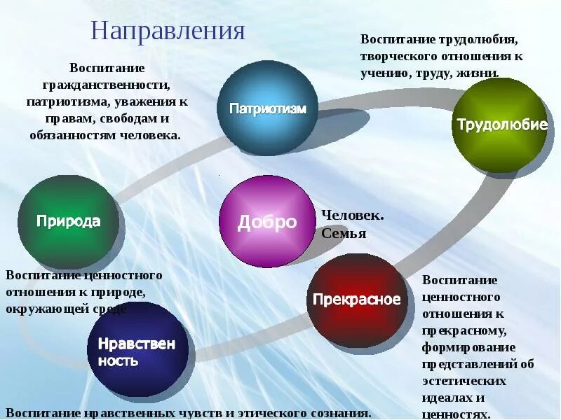 Направленность воспитания. Направления содержания воспитания. Направления в воспитании школьников. Задачи направлений воспитания.