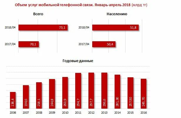 Операторы сотовой связи в Казахстане. Мобильная связь. Количество абонентов сотовой связи в Казахстане. Мобильная связь операторы Казахстана.