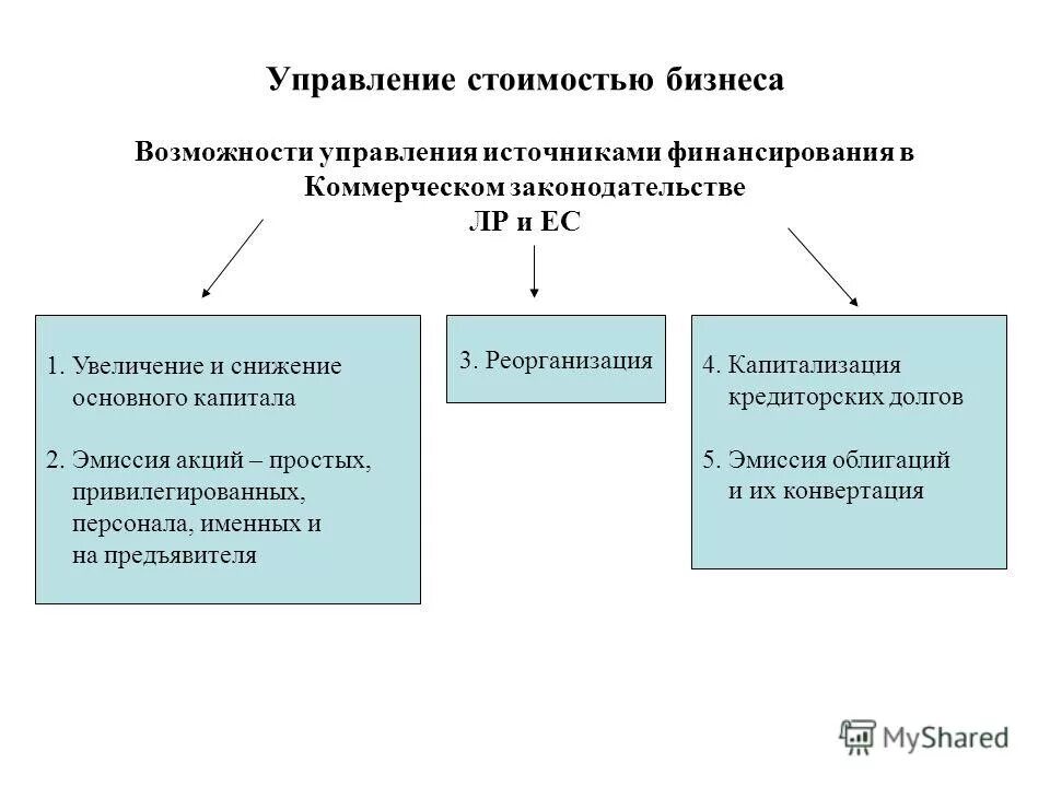 управление стоимостью основных средств. система управления организацией схема. назовите составляющие части собственного капитала:. управление стоимостью компании. передача имущества в оперативное управление.