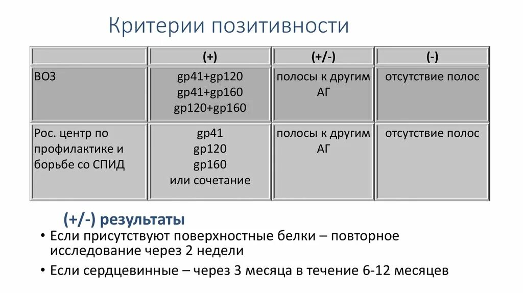 Коэффициент позитивности при ВИЧ. GP 160 ВИЧ. Gp41 ВИЧ. Коэффициент позитивности в анализах на ВИЧ. Анализ вич 1 2