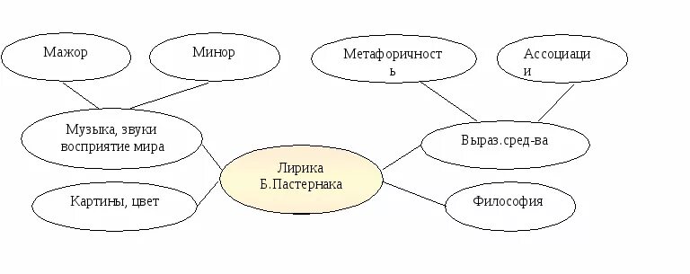 Кластер творчества Пастернака. Кластер по творчеству Пастернака. Основные темы и мотивы лирики Пастернака.