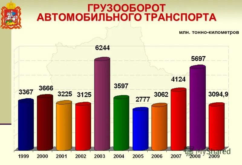 Грузооборот в тонно-километрах для статистики. Грузооборот картинка. Млн тонн км. Грузооборот. Млн тонн км.