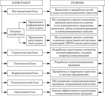 Стратегия и тактика продвижения