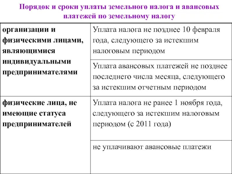 Порядок уплаты земельного налога. Порядок и сроки уплаты земельного налога. Срок уплаты земельного налога организациями. Сроки уплаты земельного налога в 2023 году таблица для юридических лиц.