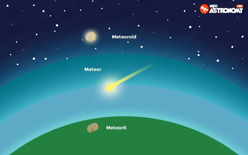 Метеорит болид комета метеор астероид. Meteoroid. строение метеора рисунок. метеороид строение. swg meteor.