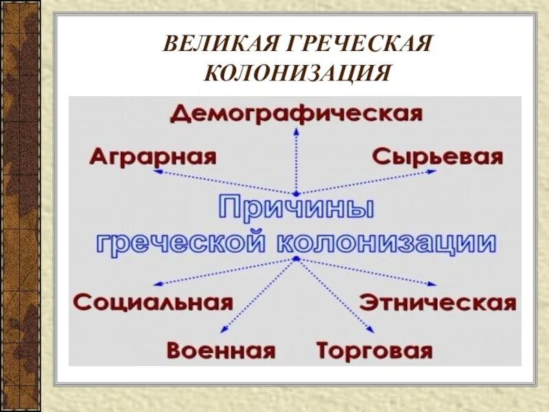 3 направления колонизации. Схема направление колонизации. древняя греция греческая колонизация. . великая греческая колонизаци. великая колонизация древней греции.
