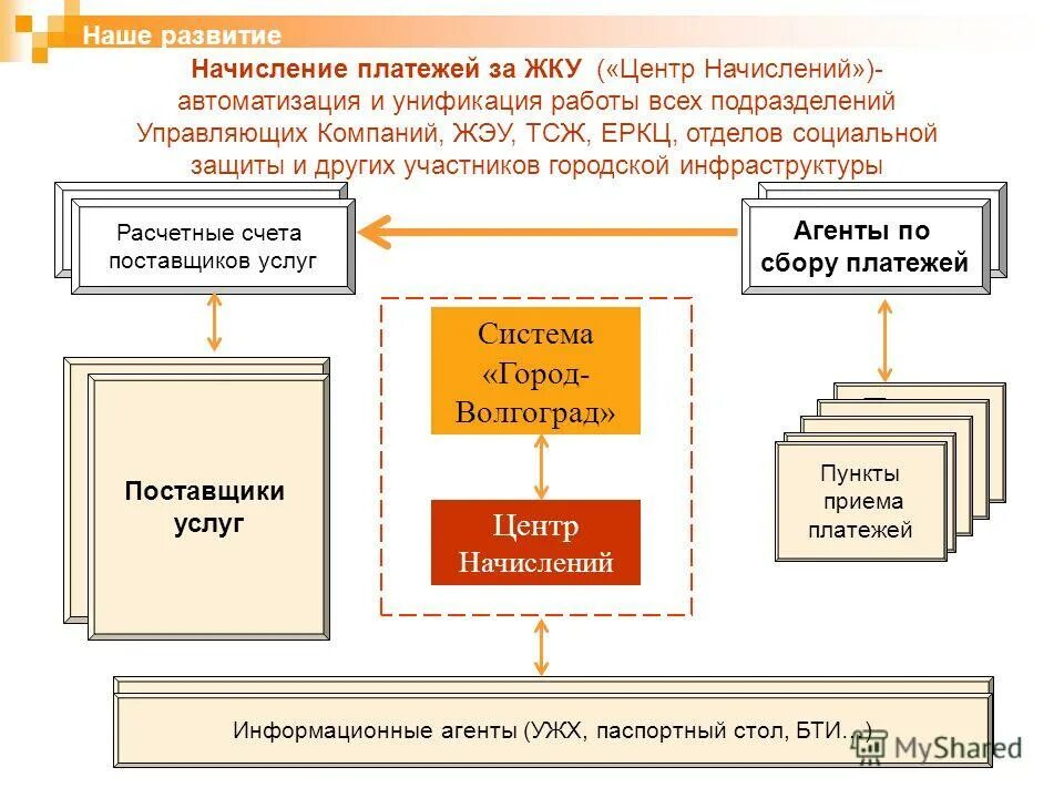 Работы система город. Федеральная система город. Прием платежей по системе город. Работы система город. Система город логотип.