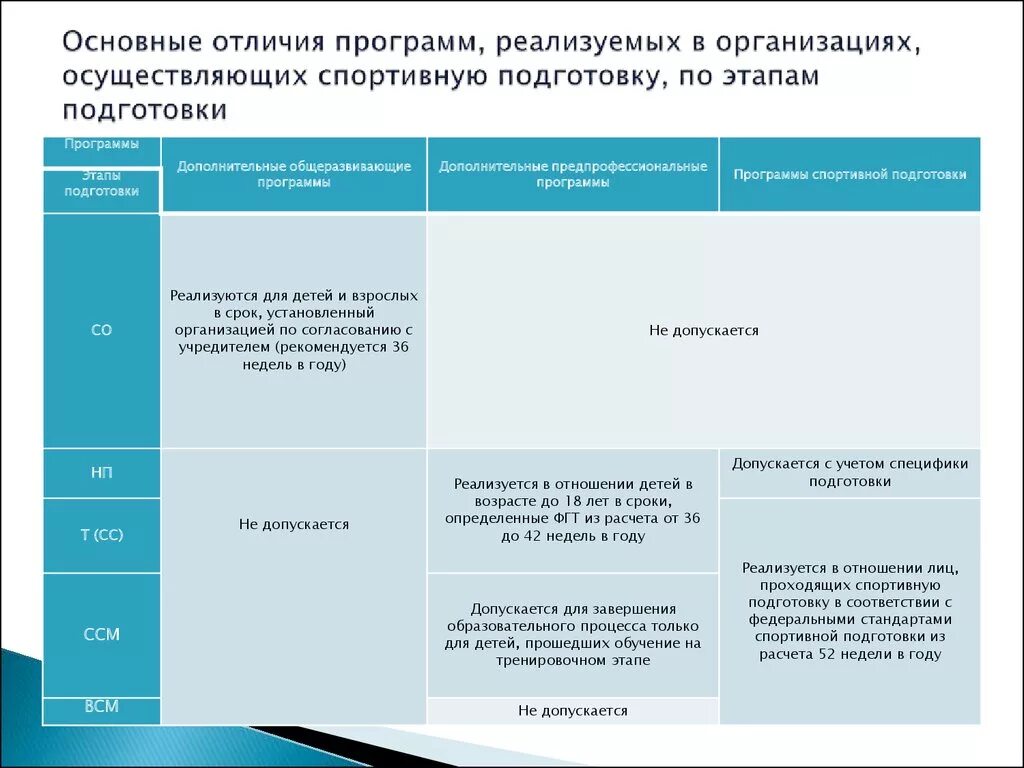 Этапы подготовки спортсменов. Программа спортивной подготовки. Этапы спортивной подготовки по возрастам. Виды программ спортивной подготовки. И условиям реализации дополнительных предпрофессиональных