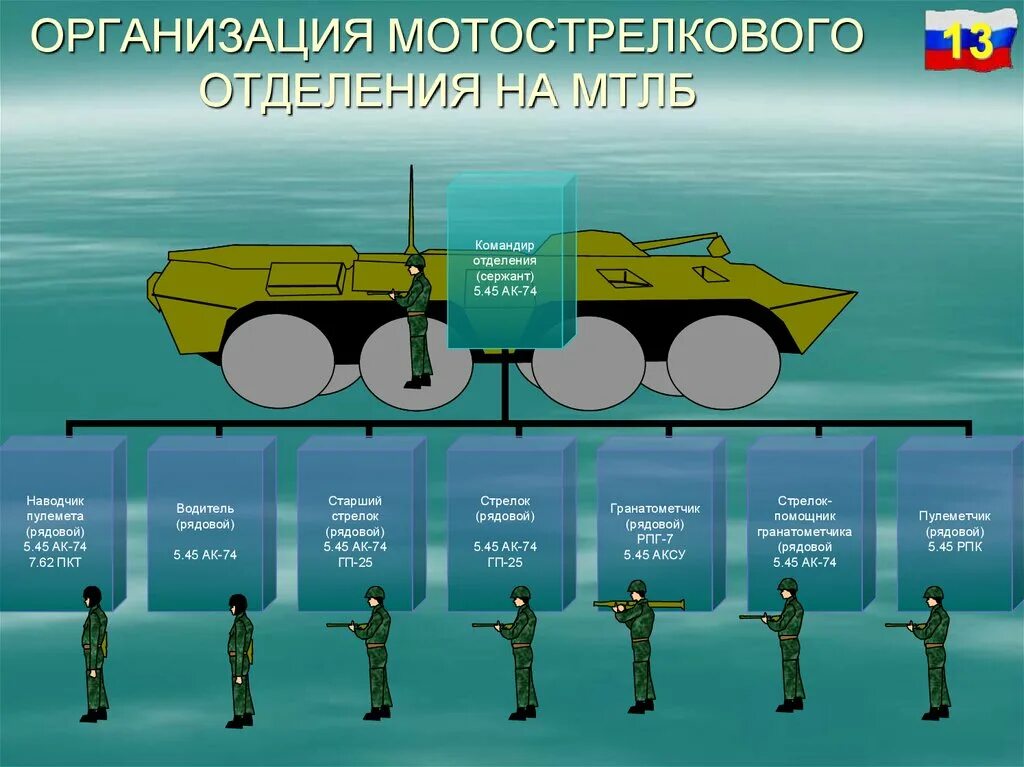 Отделение вс рф. Мотострелковое отделение на БМП 2. Состав мотострелкового отделения. Структура отделения мотострелкового отделения. Структура мотострелкового отделения вс РФ.