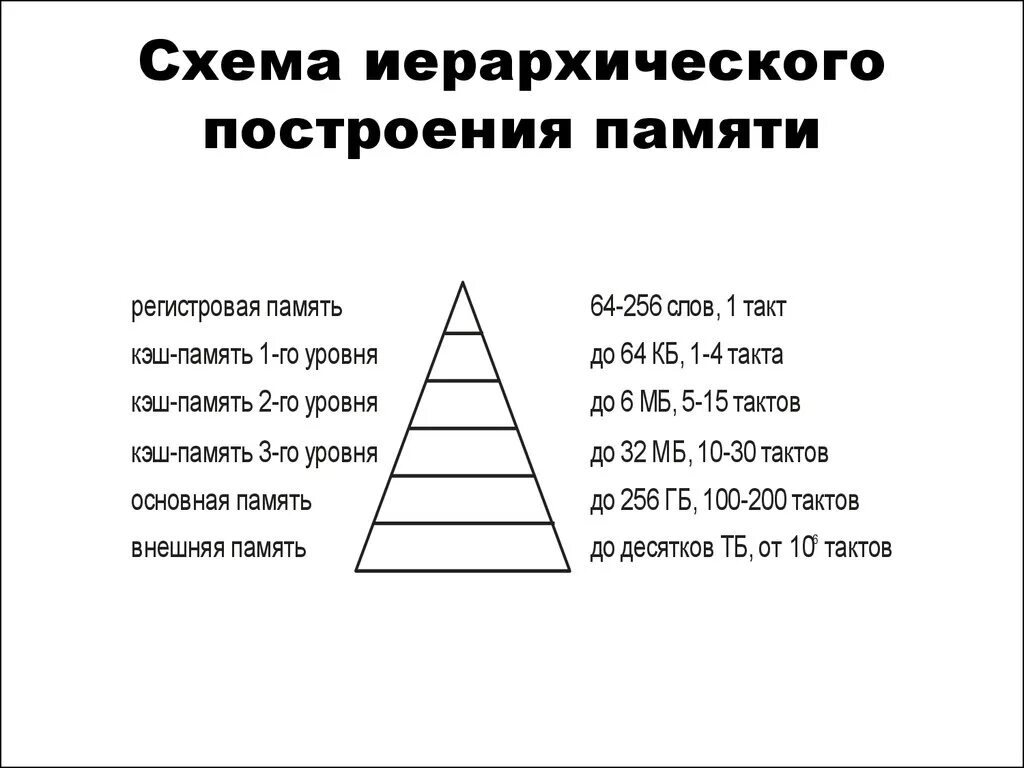 Система организации памяти. Иерархическая структура памяти схема. Иерархия памяти компьютера схема. Схема иерархической системы организации памяти. Пирамида иерархии кэш памяти.