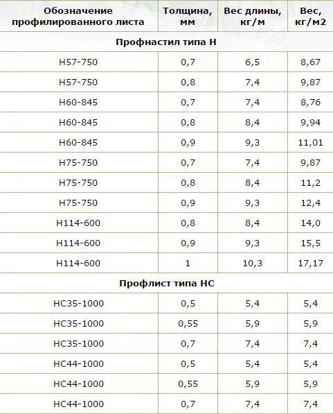 Профлист вес одного листа 0.4 мм. Вес 1м2 профлиста нс35*1000 толщ 0,7мм. Сколько весит профлист 0.5 мм 1 м2. Профлист 0.4 вес листа. Вес листов оцинкованной стали