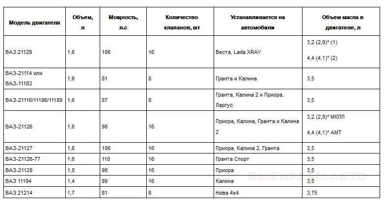 Сколько литров масла в двигателе ВАЗ 2110 8 клапанов инжектор. Объем масла в КПП ВАЗ 2110. Сколько литров масла в двигателе ВАЗ 2110 16 клапанов. Объем масла КПП 2110. Масло литров ваз 2112