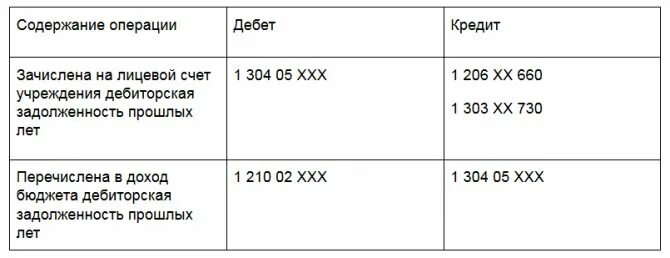 Кредиторская задолженность казенного учреждения. Возврат дебиторской задолженности прошлых лет проводки. Возврат в бюджет прошлых лет проводки. Возврат в доход бюджета в казенных учреждениях проводки. Дебиторская задолженность прошлых лет бюджет.