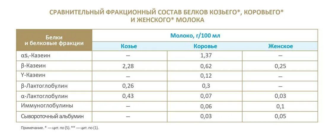 Содержание белка в молоке коров. Схема фракционного состава белков молока. основной сывороточный белок козьего молока. соотношение сывороточных белков и казеина в коровьем молоке. содержание сывороточных белков в молоке.