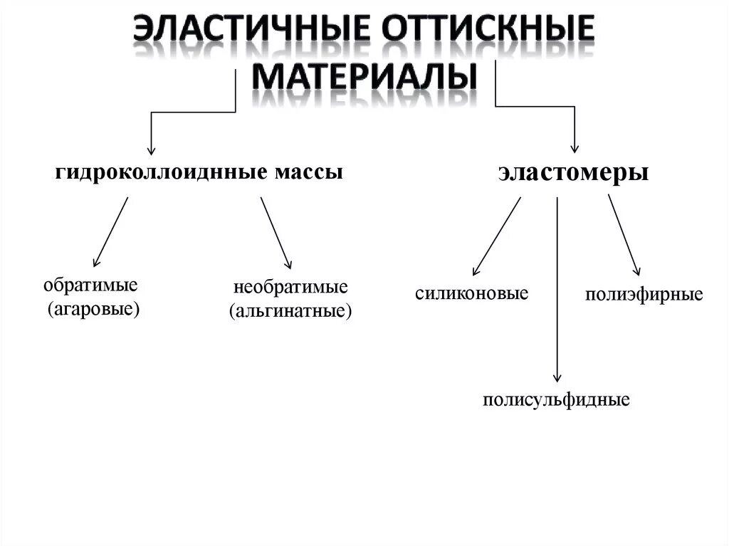 Классификация стоматологических оттискных материалов. Классификация оттискных масс. Классификация эластических материалов в стоматологии. Агаровые оттискные материалы в стоматологии. Эластичная масса