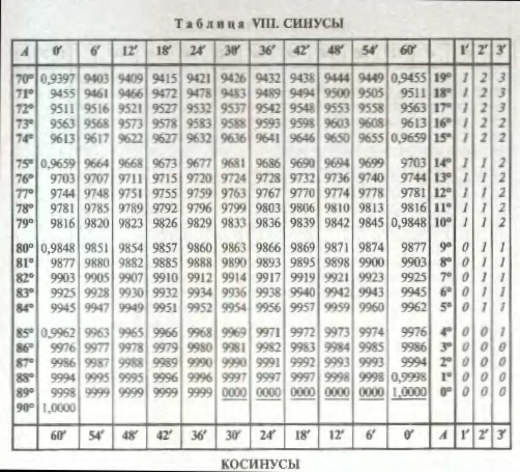 Cos 2 45 градусов. Таблица Брадиса синусы и косинусы. Таблица Брадиса синусы и косинусы тангенсы. Четырехзначная таблица Брадиса косинусы. Косинус 150 градусов таблица Брадиса.