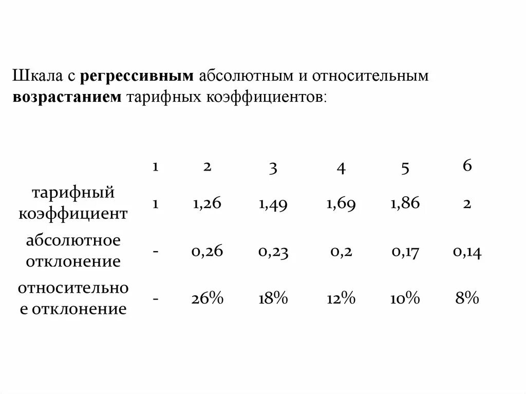 Оплата по коэффициенту. Повышающий коэффициент учителя. Коэффициент трудового участия формула. Коэффициент вайлдберриз коэффициент. Шкала тарифных разрядов и тарифных коэффициентов.