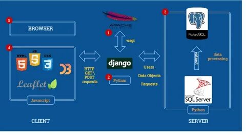 Django server