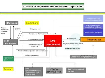 Секьюритизация