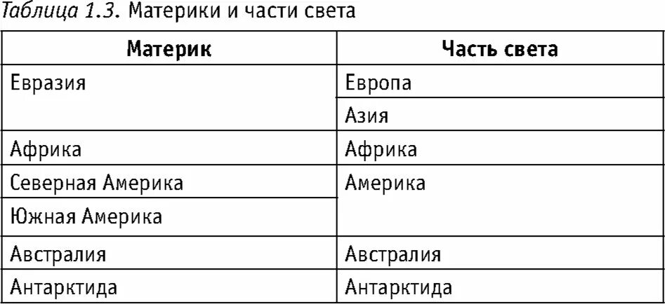 На какие части света делится. Части света таблица. Материки таблица. Таблица материков и частей света. Материки континенты и части света.