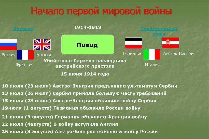Какая страна начала 1 мировую