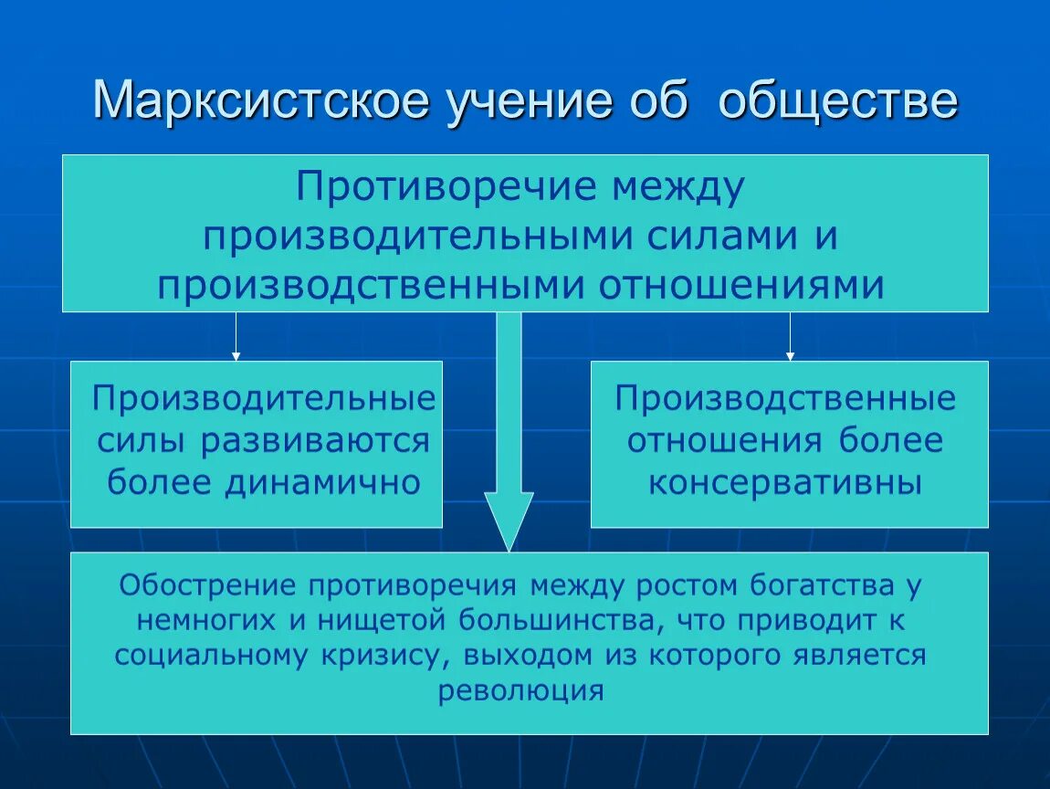 Основные противоречия общества. Марксистское учение. Учение об обществе. Марксизм учение об обществе. Философия марксизма об обществе.