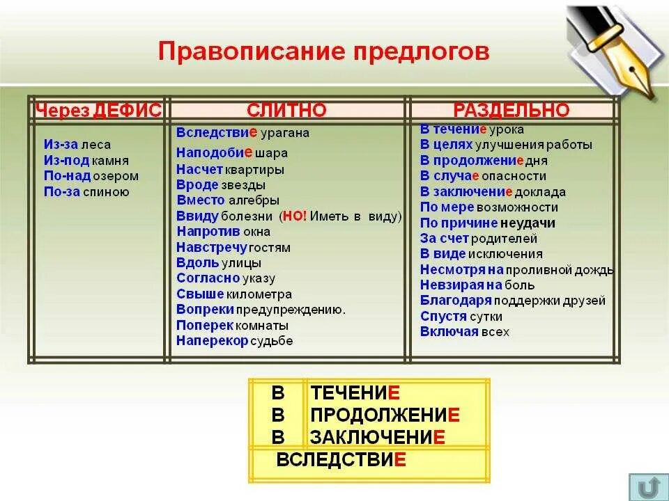 В продолжение лета это предлог. Правописание сложных предлогов правило. Слитное и раздельное написание предлогов правило. Таблица слитных написаний предлогов. Правописпниемпредлогов.