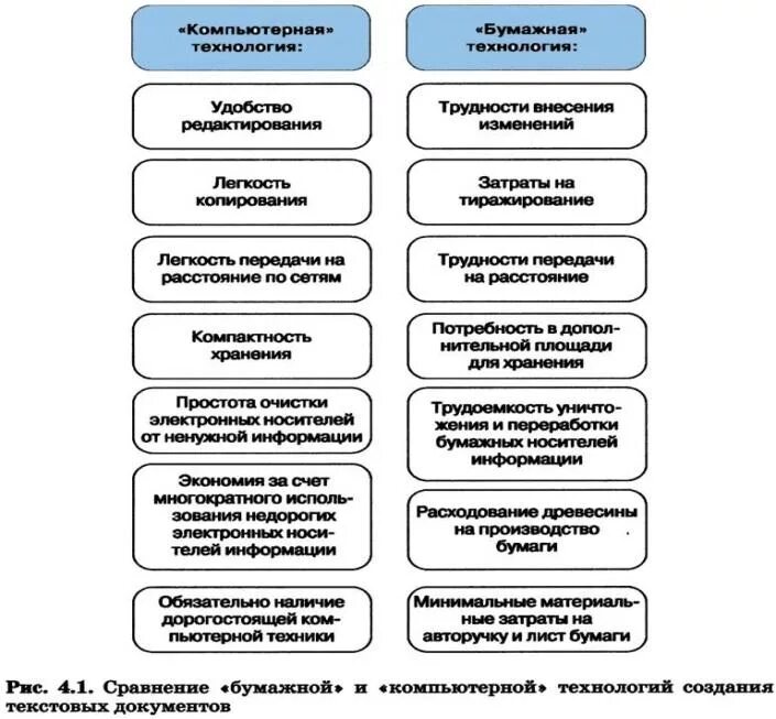 Этапы подготовки текста на компьютере какой вариант. Информатика 7 класс текстовые документы технологии. Технология подготовки текстовых документов. Сравнение бумажной и компьютерной технологии создания. Сравните бумажную и компьютерную технологии.