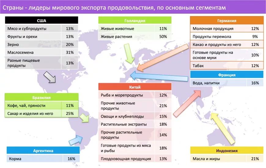 Страны Лидеры по экспорту товаров. Экспорт по странам. Страны импортеры продовольствия. Мировые экспортеры и импортеры. Лидеры мирового рынка