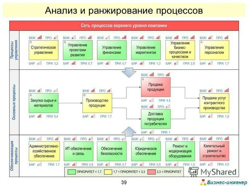 Бизнес процессы компании уровни. Схема бизнес процессов верхнего уровня. Уровни бизнес процессов в организации. Структура бизнес процессов верхнего уровня. Описание карты процесса