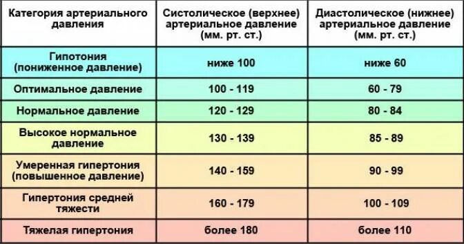 При низком давлении высокий пульс у женщин