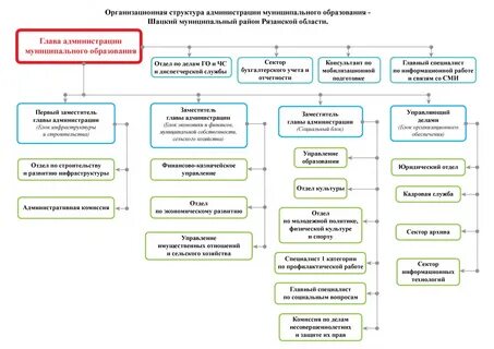 Рассмотрев функциональные характеристики структур муниципалитета