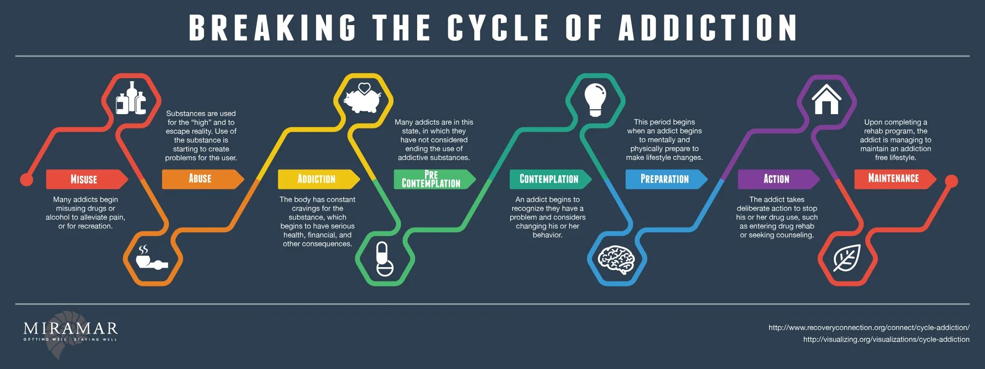 Breaking the ways. Addiction примеры. The Cycle коды. Types of Addiction. Physical Addiction.