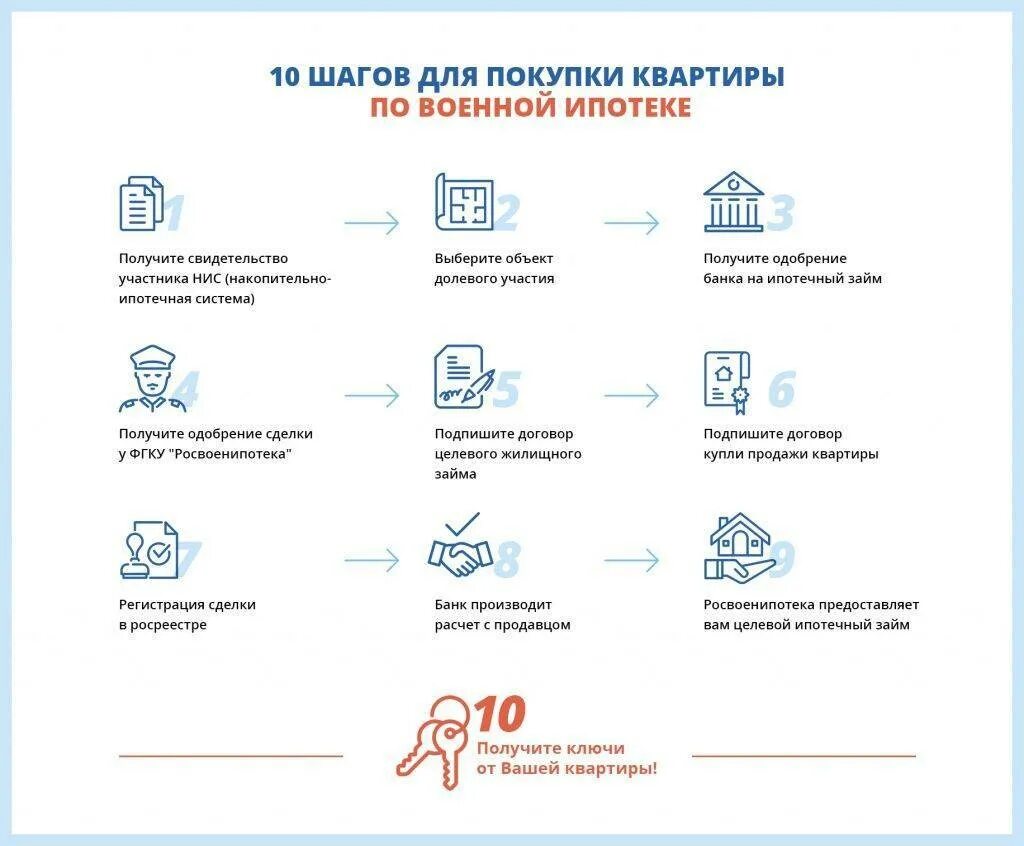 Что нужно сделать чтобы взять ипотеку