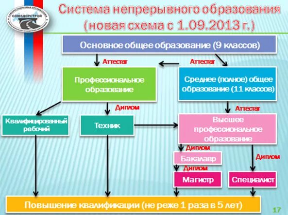 Структура непрерывного образования в России. Непрерывное образование схема. Структура непреривного образование. Схема непрерывного образования в России.