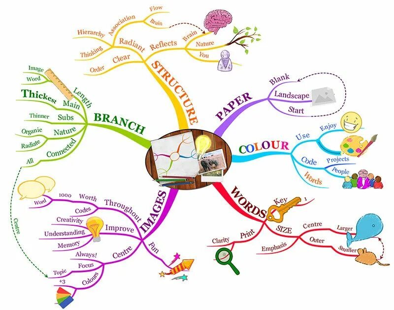 I mind maps. Ментальные карты mind map. ментальные карты майнд мэп. интеллект карта mind map. метод ментальных карт mind-mapping.