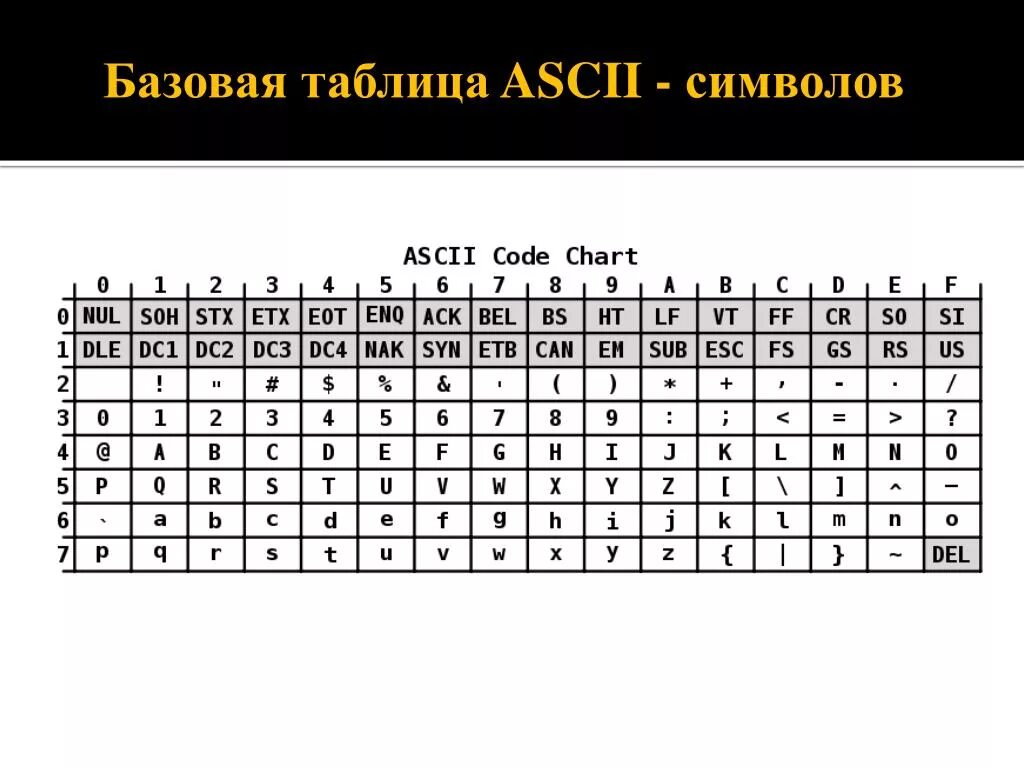 Код символа 1с. ASCII коды символов таблица. Кодировочная таблица asc2. Таблица кодировки ASCII. Символ 3. Таблица ASCII кодов 16 система.