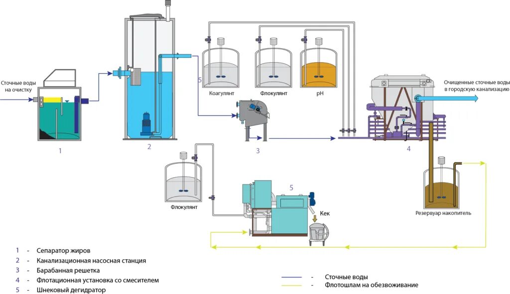Коагуляция очистка сточных вод. Методы очистка сточных вод физико химический. Очистка сточных вод методом флокуляции. Химическая очистка сточных вод схема. Метод коагуляции и флокуляции примесей сточных вод.