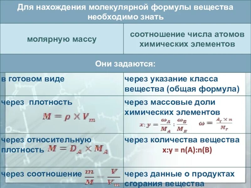 Формула нахождения массы в химии. Химические формулы для задач. Химия формулы для задач. Формулы молярной массы по химии.