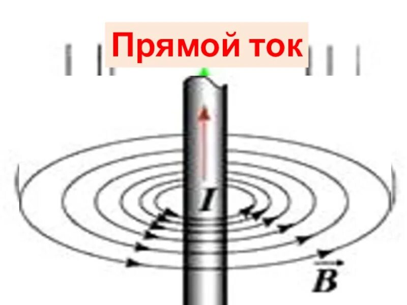 Линии магнитной индукции прямого тока. Направление линии магнитной индукции прямого проводника с током. Силовые линии прямого проводника с током. Линии магнитной индукции прямого проводника.