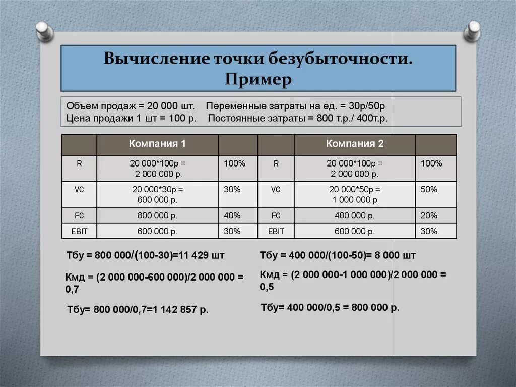 Пример объема производства. Точка безубыточности пример расчета. Точка безубыточности формула расчета пример. Рассчитать точку безубыточности формула. Формулы рассвета точки безубыточности.